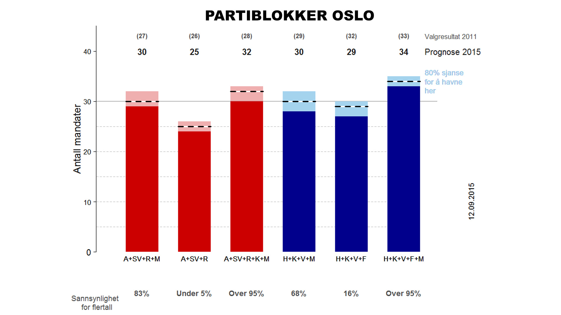 <B>PROGNOSE OSLO:</b> Slik ser de ferske prognosene for Oslo. Norsk Regnesentral slår fast at venstresiden er avhengige av å få med seg Miljøpartiet de Grønne på laget for å danne byråd. 