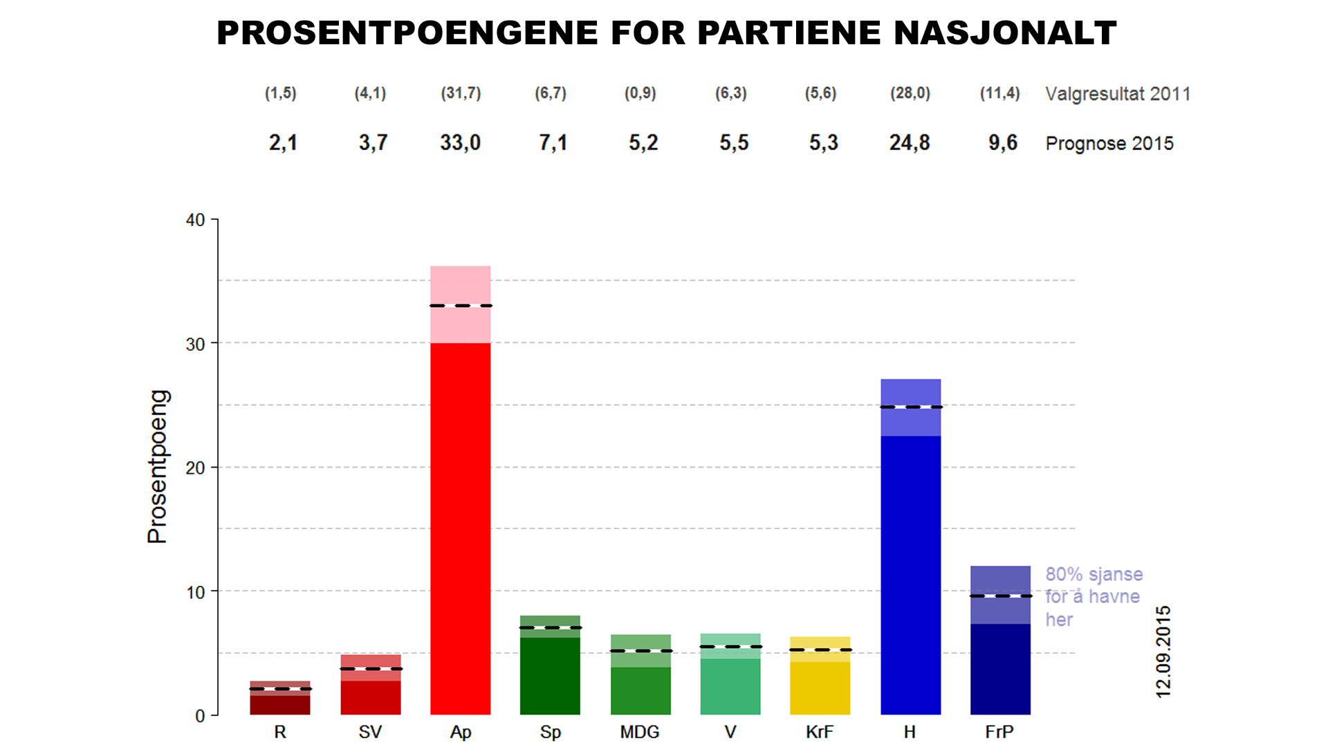 <B>PROGNOSE PÅ LANDSBASIS:</b> Arbeiderpartiet går fortsatt fram. Miljøpartiet de Grønne fikk lavere oppslutning i valget enn meningsmålingene viste foran stortingsvalget for to år siden, derfor er Norsk Regnesentral litt tilbakeholdende i forhold til hvor stor oppslutning MdG faktisk vil ende på. 

Rødt og Senterpartiet ligger an til å gå litt fram, mens SV, Krf og Venstre har gått litt tilbake.