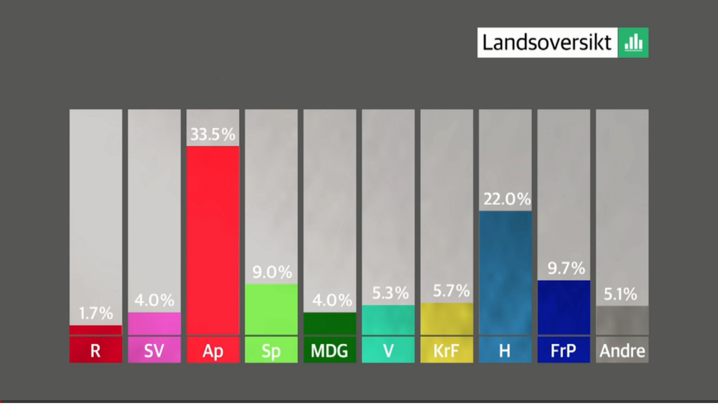 <B>FRP-NEDTUREN FORTSETTER:</b> På landsoversikten ved midnatt har Frp krøpet under grensa ved ti prosent, og er nå nede på 9,7 prosent. 
<br><br>
- Det vil nok bli spørsmål innad i Frp om enkelte utspill i valgkampen var helt lure, sier Dagbladet-kommentator Marie Simonsen. 

<br><br> Os er en kommune der Frp gjør det bra, der Terje Søviknes styrer skuta, og går fram til 38,5 prosent. Marie Simonsen tror at Søviknes snart har gjort sin botsgang lenge nok, og snart hentes tilbake i Frp sentralt.