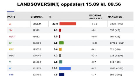 Landsoversikten over valgresultatene. Tre trender: Ap gjør det markert bra, MDG vokser, den tredje tendensen er at Høyre og Frp gjør det svakere, kommenterer Hadia Tajik. 