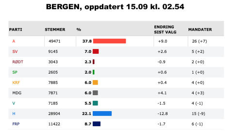 Ap gikk fram 7,8 prosent i Bergen. 