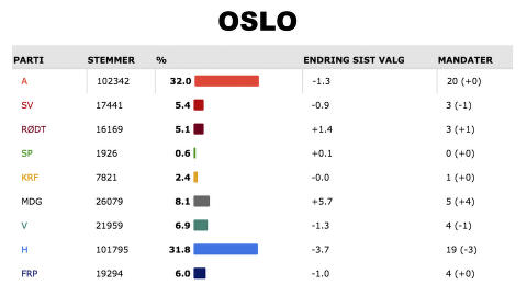 MDG havnet på 8,1 prosent i Oslo. 