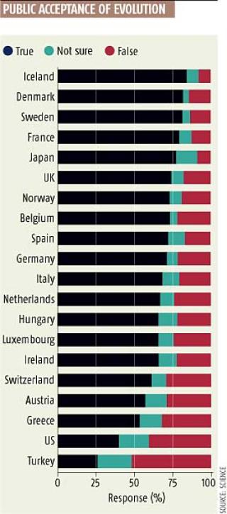 TIDLIGERE UNDERSØKELSE: Denne undersøkelsen fra 2006 viste faktisk at flere briter enn nordmenn tror på evolusjonen. Islendingene kan glede seg over at de fikk en ny regjering i dag og at de topper denne statistikken. Kilde: NEW SCIENTIST TIDLIGERE UNDERSØKELSE: Denne undersøkelsen fra 2006 viste faktisk at flere briter enn nordmenn tror på evolusjonen. Islendingene kan glede seg over at de fikk en ny regjering i dag og at de topper denne statistikken. Kilde: NEW SCIENTIST