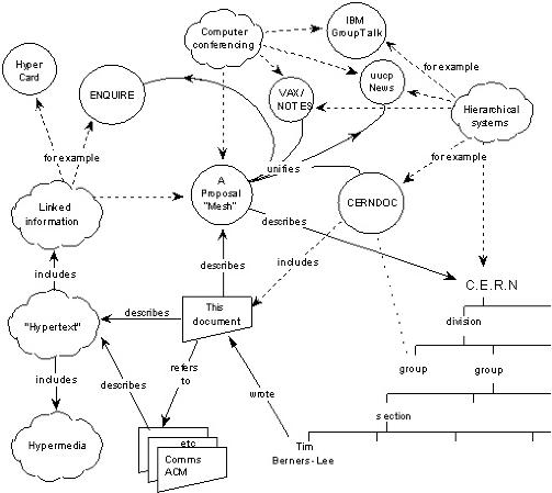 SKISSE: Tim Berners-Lees første offisielle skisse til et globalt informasjonssystem basert på hypertekst - det som senere ble World Wide Web. Illustrasjon: W3.ORG SKISSE: Tim Berners-Lees første offisielle skisse til et globalt informasjonssystem basert på hypertekst - det som senere ble World Wide Web. Illustrasjon: W3.ORG