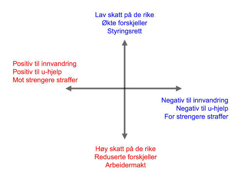 NY MARSDAL-FIGUR: Arbeidervelgerne til Frp befinner seg stort sett nede i h�yre hj�rne p� denne figuren: Venstreorienterte i klassesp�rsm�l om makt og foredling, konservative n�r det gjelder moral og kultur eller verdier, som det kalles, skriver Marsdal i en e-post til Dagbladet.