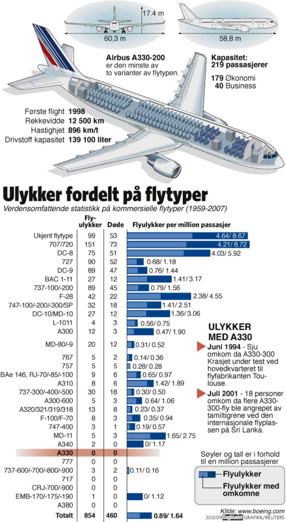 Statistikk fra Boeing