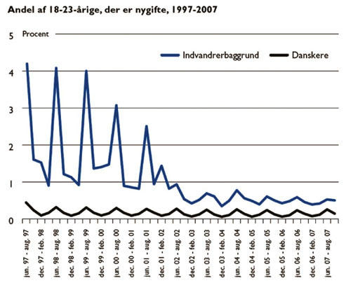 Kilde: Weekendavisen/Danmarks statistikk