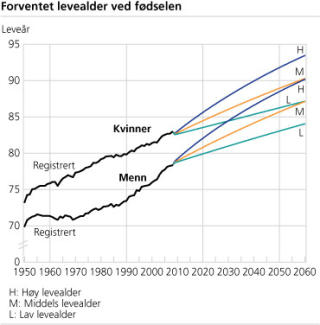 LEVEALDEREN G�R OPP: Statistikken fra SSB viser at forventet levealder kan n�rme seg 100 �r i fremtiden. Graf: Statistisk sentralbyr�