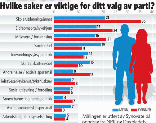 TOPPER INTERESSEN: Skole og utdanning topper interessen blant velgerne intervjuet i en unders�kelse gjort for Dagbladet og NRK av Synovate. Grafikk: Kjell Erik Berg