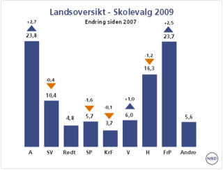JENS OG JENSEN I TET: Tabellen viser st�rst fremgang for Arbeiderpartiet og Fremskrittspartiet. FAKSIMILE: Samfunnsveven.no