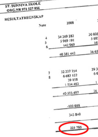 IKKE R�D TIL � L�NE MED RENTE: St. Sunniva gikk med litt over 200 000 i overskudd i 2008. For � betjene et l�n p� 58 millioner med renter kreves en langt sterkere �konomi. Faksimile: �rsregnskapet