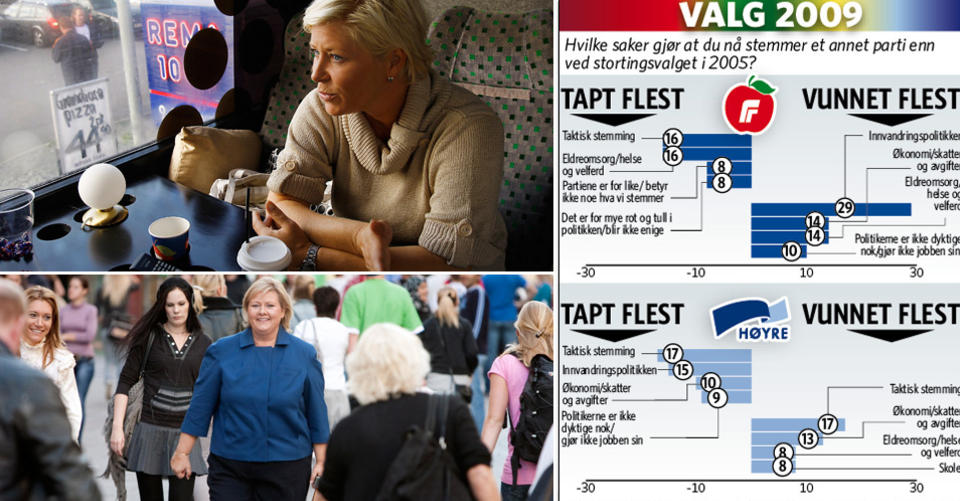 UTVEKSLER VELGERE: Siv Jensen i Fremskrittspartiet p� valgkamp-turn� i egen valgbuss. H�yreleder Erna Solberg i Oslo p� vei til debatt. Foto: Erling H�geland/Dagbladet (�verst) og Espen R�st. Grafikk: Kjell Erik Berg.