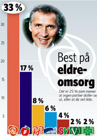 KOMMER BEST UT: Velgerne mener Ap har den beste politikken p� sakene de selv er mest opptatt av . Dette kan sikre seieren for r�dgr�nne i dag. Grafikk: Kjell Erik Berg/Dagbladet