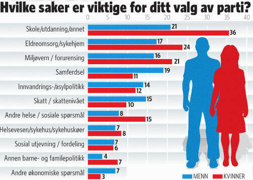 TOPPER TOPPEN: Jens og Kristin f�r mest st�tte av velgerne p� det velgeren er mest opptatte av. Unders�kelsen er utf�rt av Synovate for Dagbladet og NRK. Grafikk: Kjell Erik Berg.
