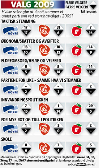 TAPT OG VUNNET: Slik har de tre st�rste partiene tapt og vunnet velgere de siste �rene. S�rlig H�yre sliter med � skaffe nye velgere p� kampsakene sine. Grafikk: KJell Erik Berg/Dagbladet