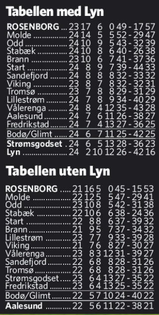 PS! Tabellen er ikke oppdatert med g�rsdagens kamp, Brann - Viking 1-1.