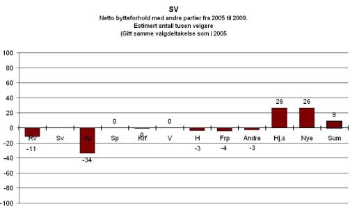 Faller mellom to stoler: Oversikten viser flukt fra SV til Rv og Ap, i tillegg til H, Frp og Andre. - SV blir skviset og faller mellom to stoler, sier Bj�rklund om flukten til Rv og Ap. Grafikk: Synovate