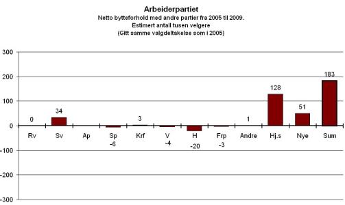 - Ap vinner velgere fra venstre og lekker mot H�yre. Dette er en helt klar tendens, sier valgforsker Tor Bj�rklund. Grafikk: Synovate
