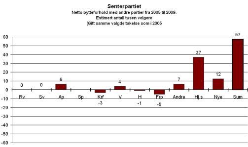Sm� utslag. Sp vinner litt fra Ap og V, men taper til KrF og H. - Dette er sm� forskyvninger. Hjemmesittere og nye velgere gir de st�rste utslagene, sier Bj�rklund. Grafikk: Synovate