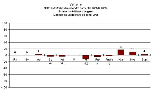 Lekk: - Venstre lekker i alle retninger og taper i alle retninger. De gj�r det d�rlig, sier Bj�rklund. Grafikk: Synovate