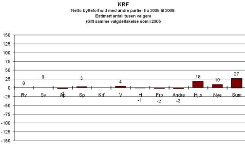 Sm�tt: Veldig lite har forandret seg for Krf fra 2005. - For partiet s� m� det v�re et tankekors. N�r skal trenden snu?, sier Bj�rklund. Grafikk: Synovate