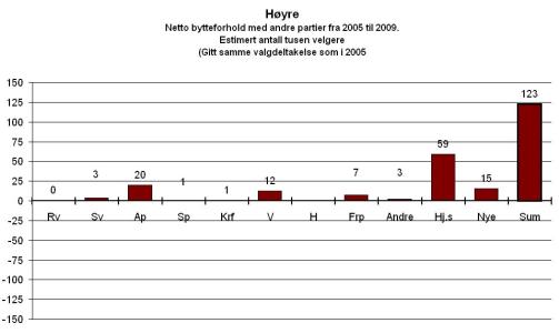 Ikke overbevisende: H�yre vinner fra Ap og V. - De g�r noe fram, men det er fra et bunnresultat. Igjen s� er tallene uklare og mangler entydighet, sier Bj�rklund. Grafikk: Synovate