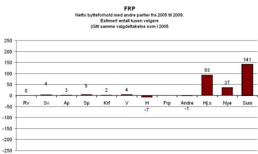 Samme gress: Sm� posivite byttetall for Frp med Sv, Ap, Sp, Krf, V, med klitt tap for H. - De beiter p� samme gress. Alt er som man kunne vente, sier Bj�rklund. Grafikk: Synovate