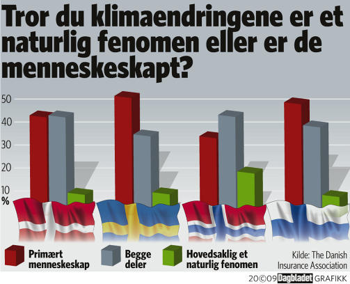 SLIK SVARTE VI: Dette tror nordmenn, svensker, dansker og finner om klima.