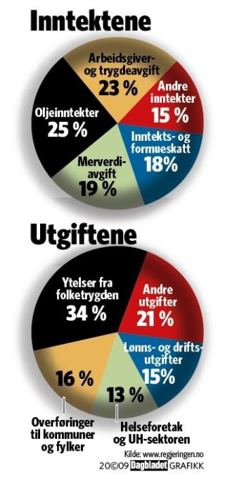 STATSBUDSJETTET 2010: Her hentes og brukes de store pengene i Statsbudsjettet regjeringen la fram i dag. Grafikk: Kjell Erik Berg/Dagbladet