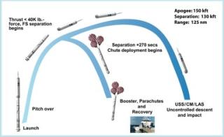 SLIK BLIR DEN: Den historiske Ares I-X-flyvningen n�r ikke opp i bane, og varer i 2,5 minutter. 700 sensorer skal m�le ulike faktorer under ferden. Grafikk: NASA
