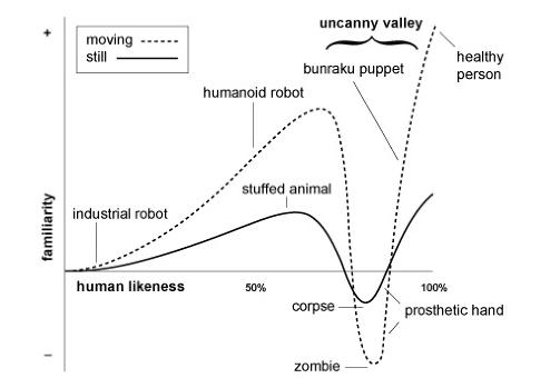 UNCANNY VALLEY: I denne grafen forklarte den japanske robotmakeren Masahiro Mori teorien om den uhyggelige dalen. Ill: Karl MacDorman