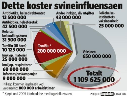 MILLIARDINNKJ�P: Dagbladet har sett p� helsemyndighetenes kostnader knyttet til svineinfluensaen. Vaksinen Pandemrix er den st�rste utgiftsposten.