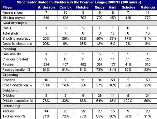 N�KKELTALL: Her er statistikken som viser hvor produktive midtbanespillerne i Manchester United har v�rt denne sesongen.Kilde: Norsk Tipping/Opta