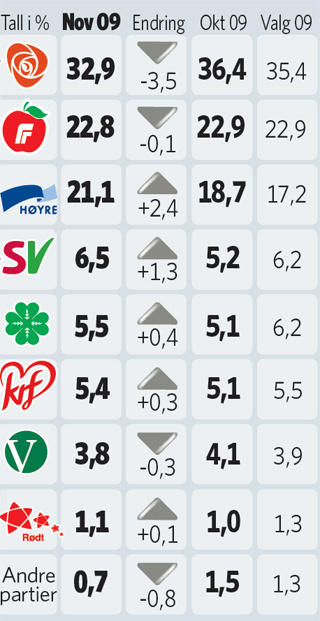 DAGBLADETS PARTIBAROMETER: M�lingen er utf�rt av Synovate p� oppdrag for Dagbladet 24. - 26. november ved telefonintervju med 922 stemmeberettigede i et representativt utvalg av befolkningen.