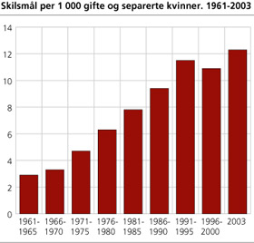 REKORD: Norske par satte rekord i antall skilsmisser i 2003, med 12,3 skilte per 1000 gifte og separerte.