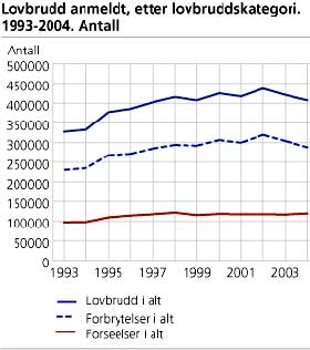 1993-2004: Anmeldte lovbrudd.