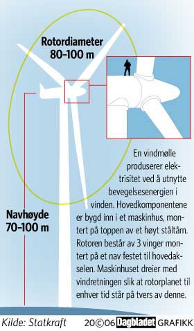 TEKNIKK: Vindturbinene har en rotordiameter p� 80 til 100 meter.