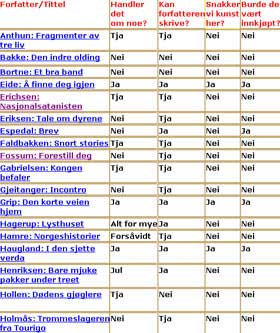 SYPHILIAS STRENGE DOM S� LANGT: Oversikten er hentet fra skjemaet p� Syphilias nettsider. Av 18 vurderte b�ker, ville hun bare sluppet fire b�ker gjennom n�l�yet.