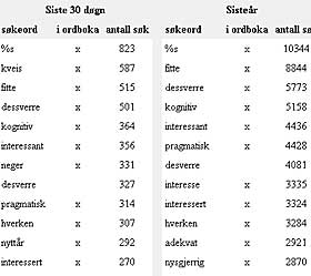 ORDENE VI SL�R OPP MEST: Tallenes klare tale er ikke til � motsi.