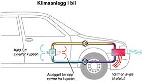 ENKELT PRINSIPP: Slik fungerer CO2 som kj�lemedium i et bilanlegg.