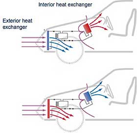 B�RER VARME: CO2-gassen kan ta opp og avgi varme, dermed kan den i et lukket system brukes til oppvarming og nedkj�ling av for eksempel en bil.