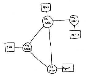ARPANET: En tidlig tegning fra 1969 av arpanet, forgjengeren til internett. Som hovedfagsstudent p� UCLA var det Vint Cerf som skrev protokollen som gjorde det mulig for Sigma 7-datamaskinen ved UCLA (nederst) � kommunisere med de tre andre nodene i det f�rste internettverket.
