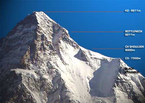 ST�R FAST: Flere klatrere skal st� fast overfor den skalte �Flaskehalsen� p� 8211 meters h�yde, etter at en isblokk tok med seg faste tau som hjelper klatrere gjennom den vanskelige passasjen. Det er ikekkjent om Bae er en av disse, og situasjonen er uoversiktlig.