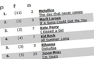 LISTA UKE 36: Metallica, Marit Larsen og Katy Perry topper lista. MGMT er ikke engang blant de 20 �verste.