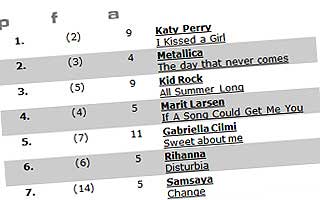 LISTA UKE 38: Alt er ved det normale, og Katy Perry inntar f�rsteplassen. MGMT er ute av topp 20.